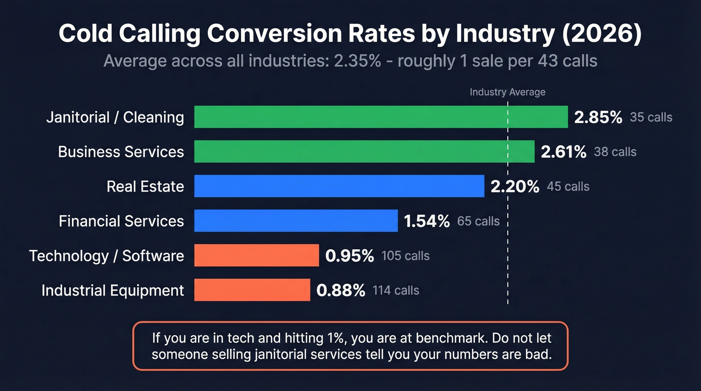 Cold calling conversion rates by industry horizontal bar chart