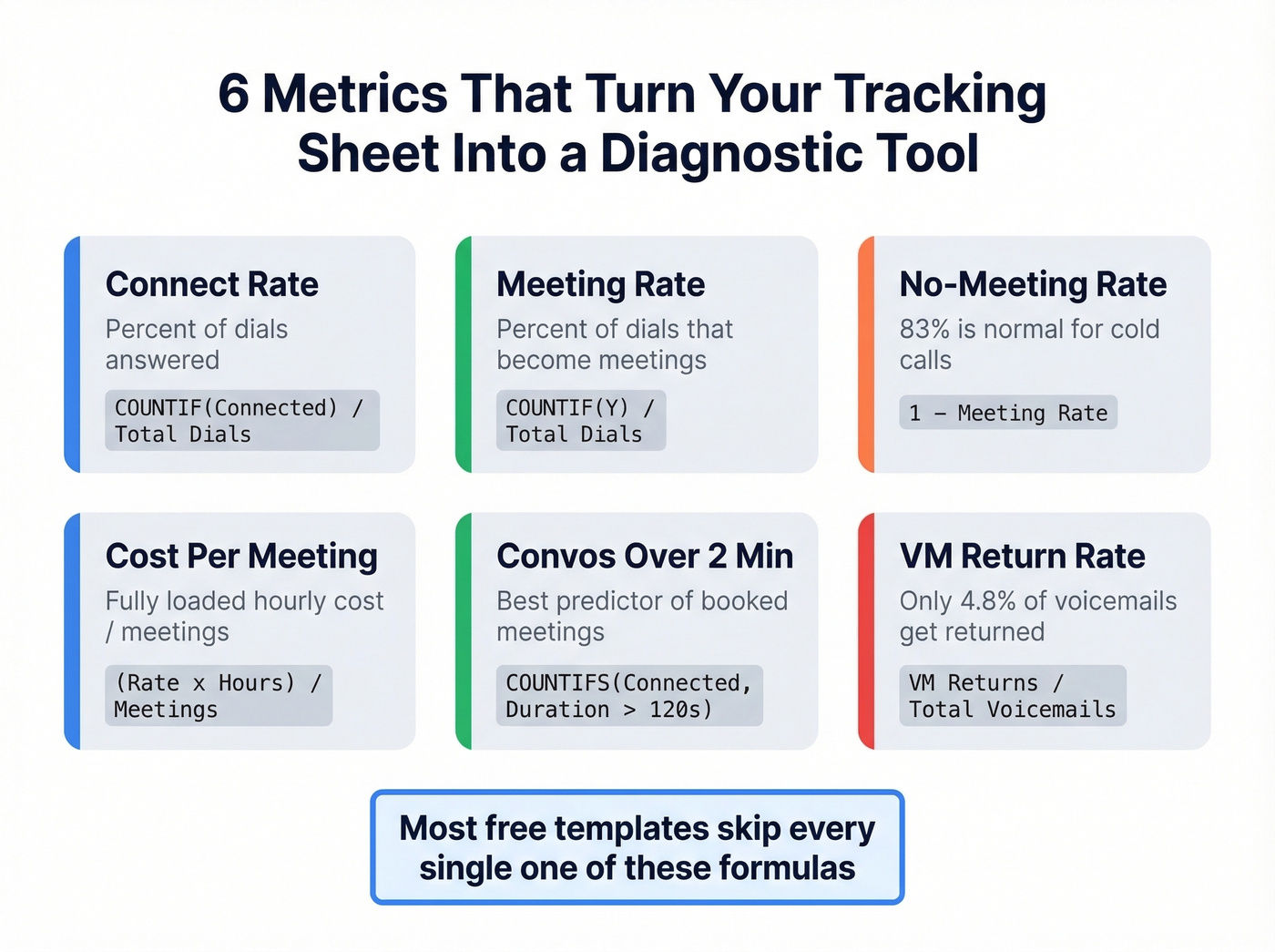 Six key cold calling metrics with formulas and benchmarks