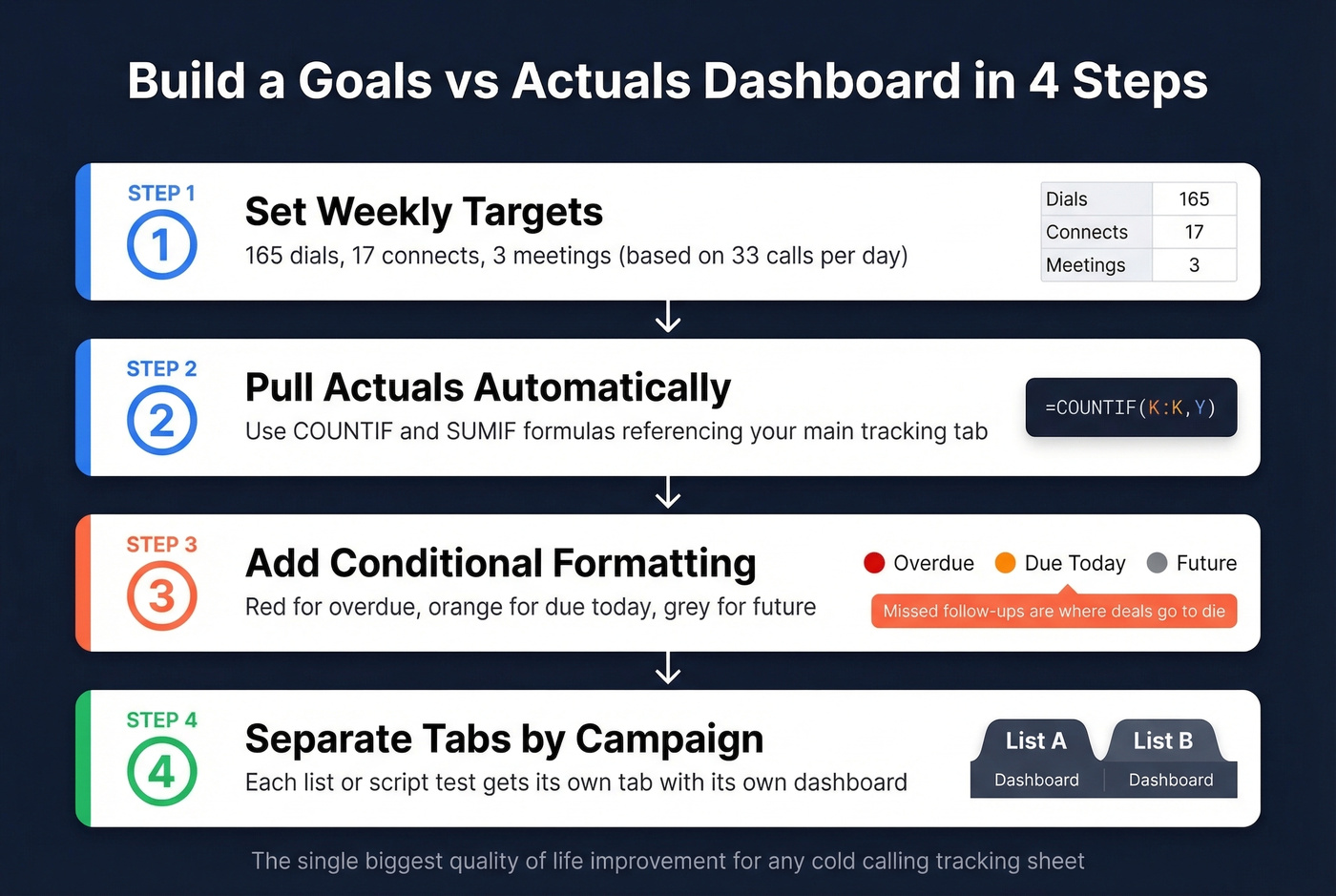 Four-step goals vs actuals dashboard setup process