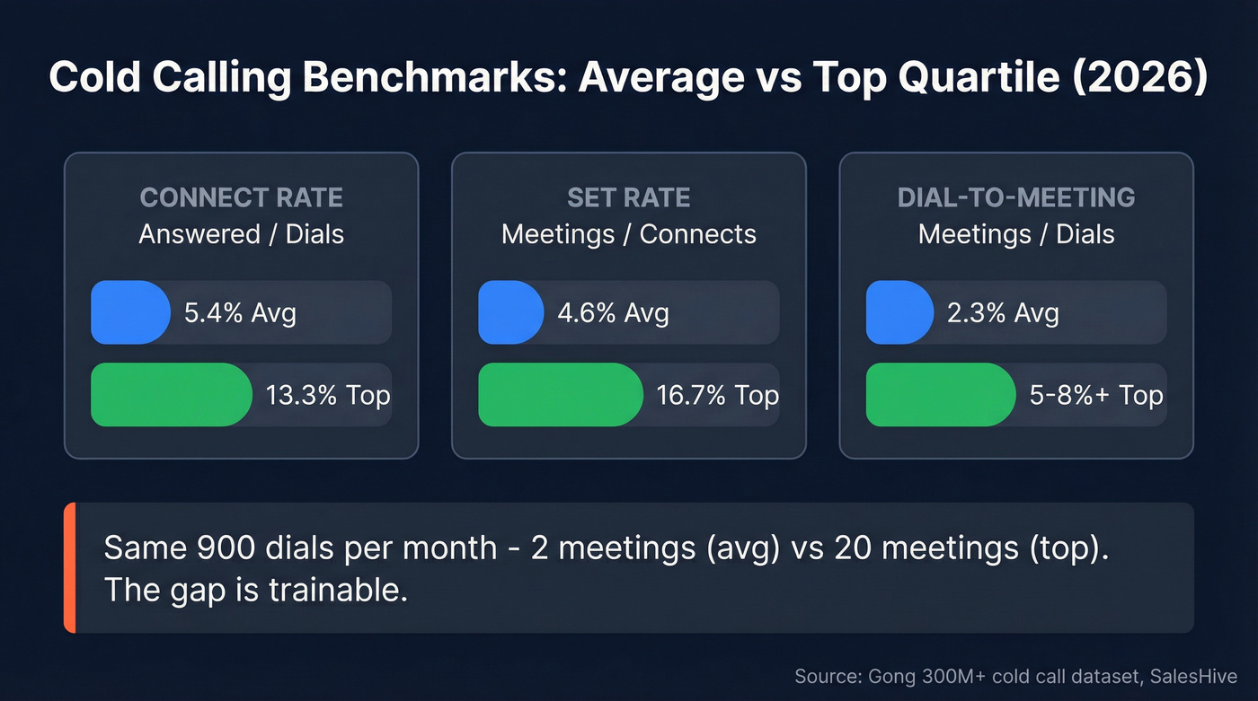Cold calling benchmark comparison average vs top reps