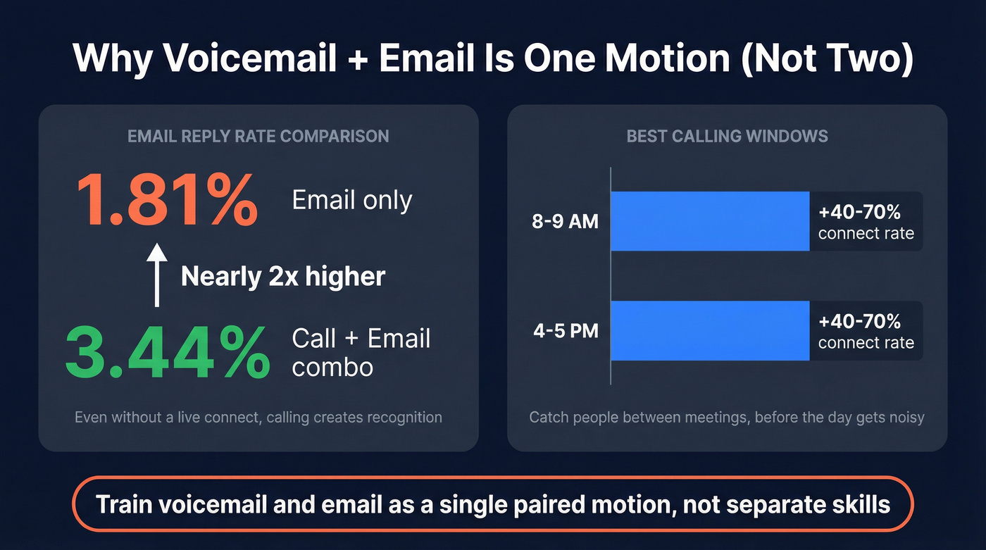 Voicemail plus email pairing stats and timing windows