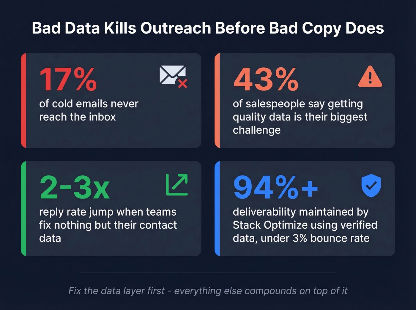 Data quality impact stats for cold outreach
