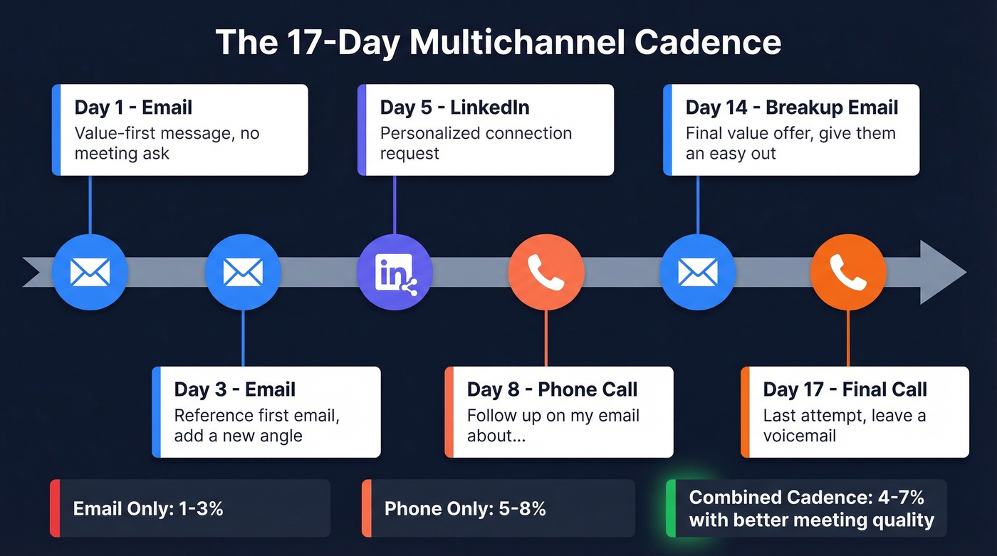 17-day multichannel outreach cadence timeline visual