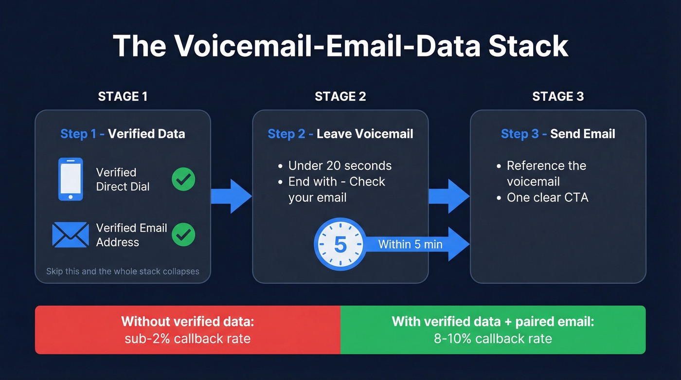 Voicemail email data stack workflow diagram