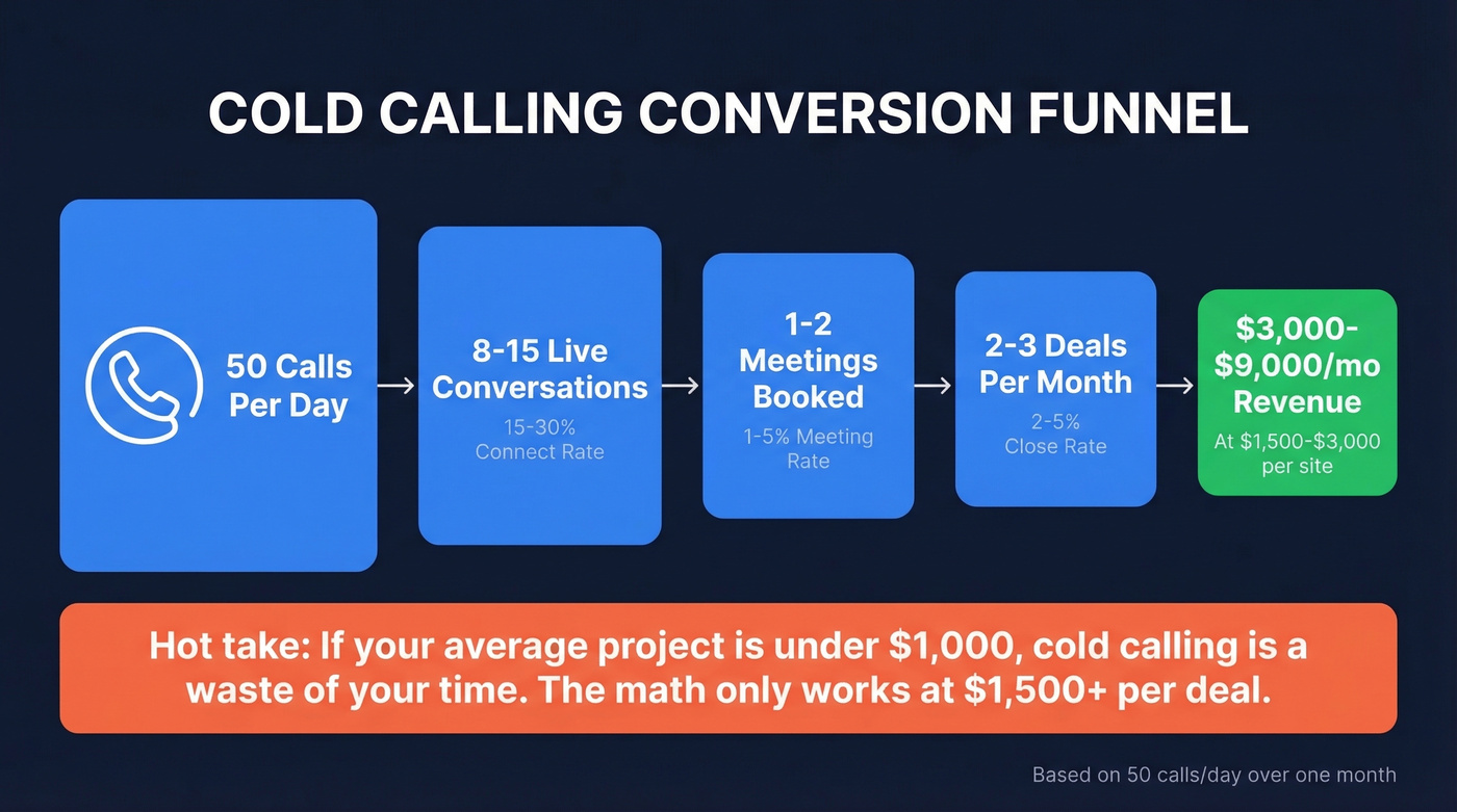 Cold calling conversion funnel from 50 daily dials to revenue