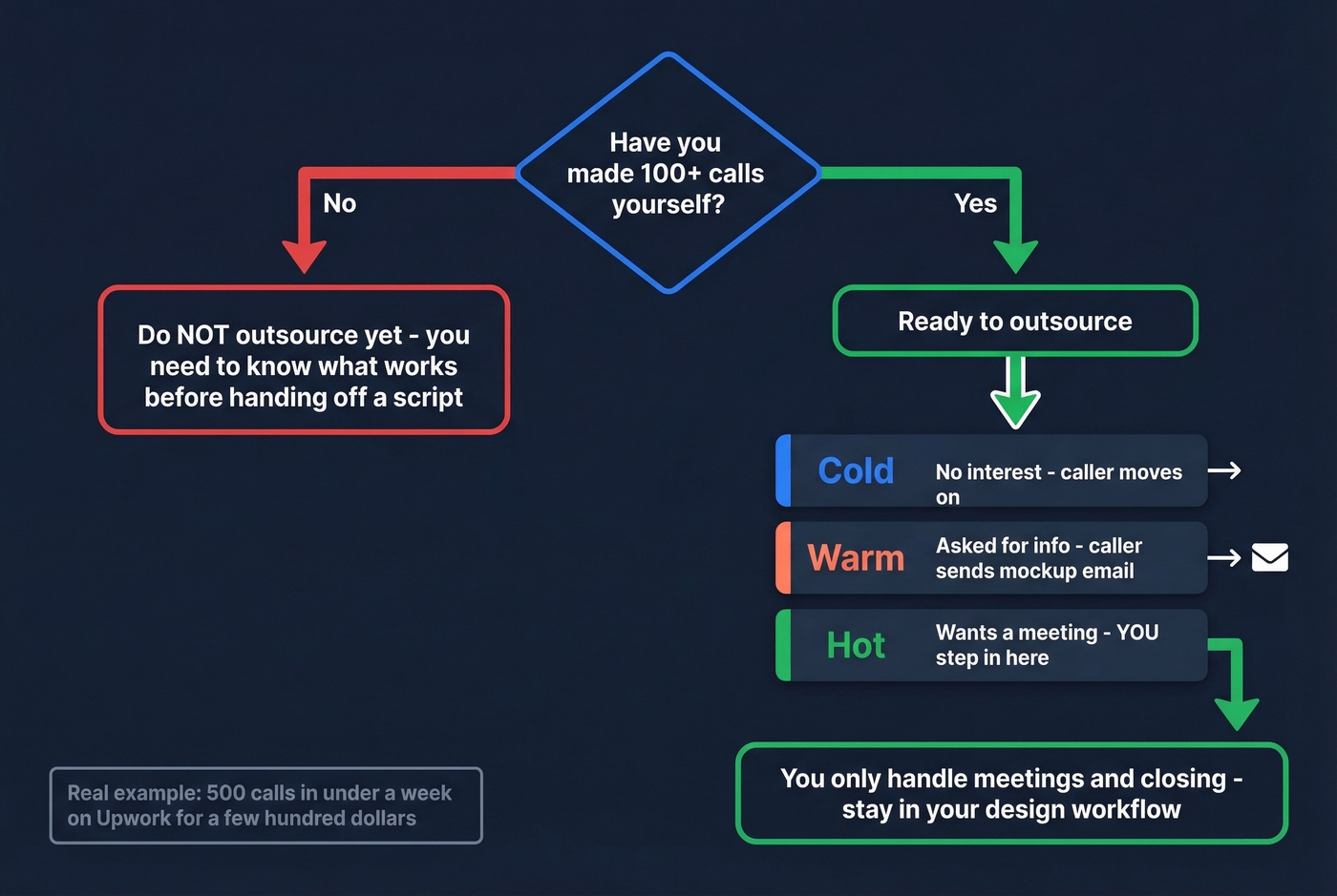 Decision flow for outsourcing cold calls with lead scoring tiers