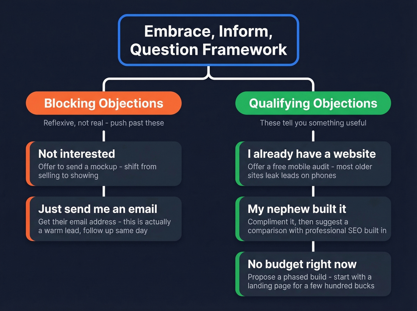 Objection handling framework with blocking vs qualifying categories