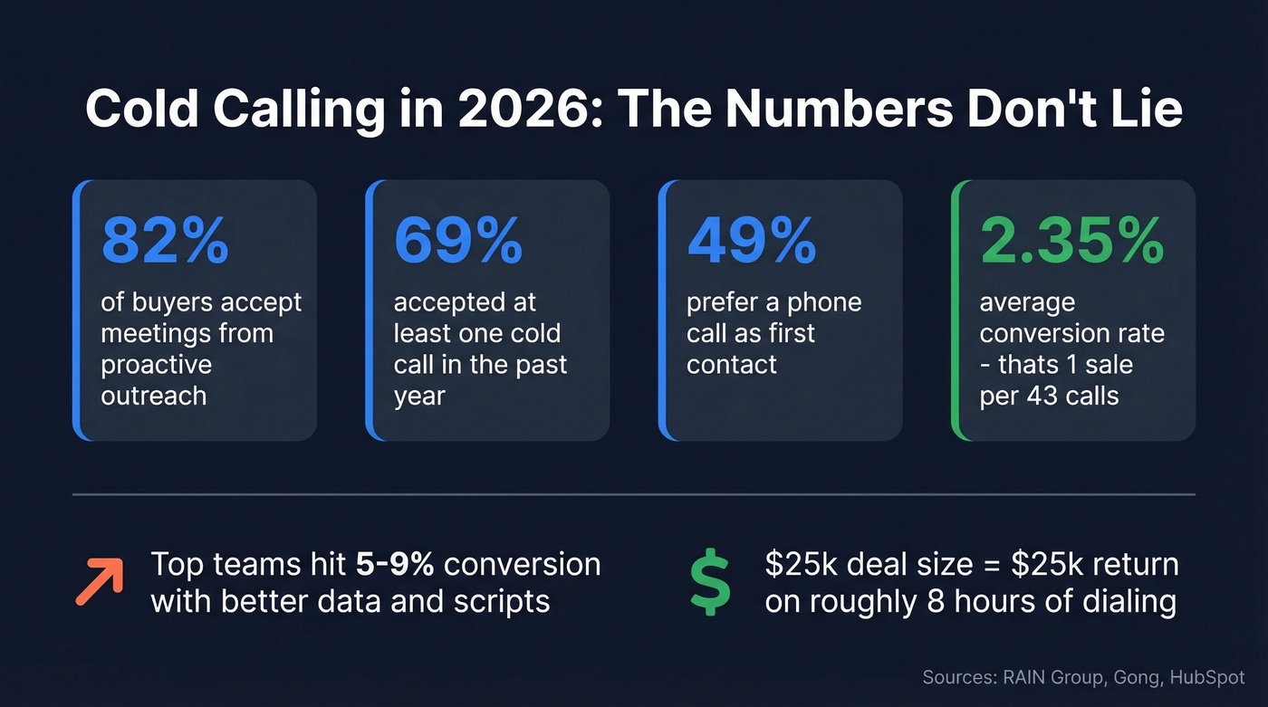 Cold calling statistics proving effectiveness in 2026