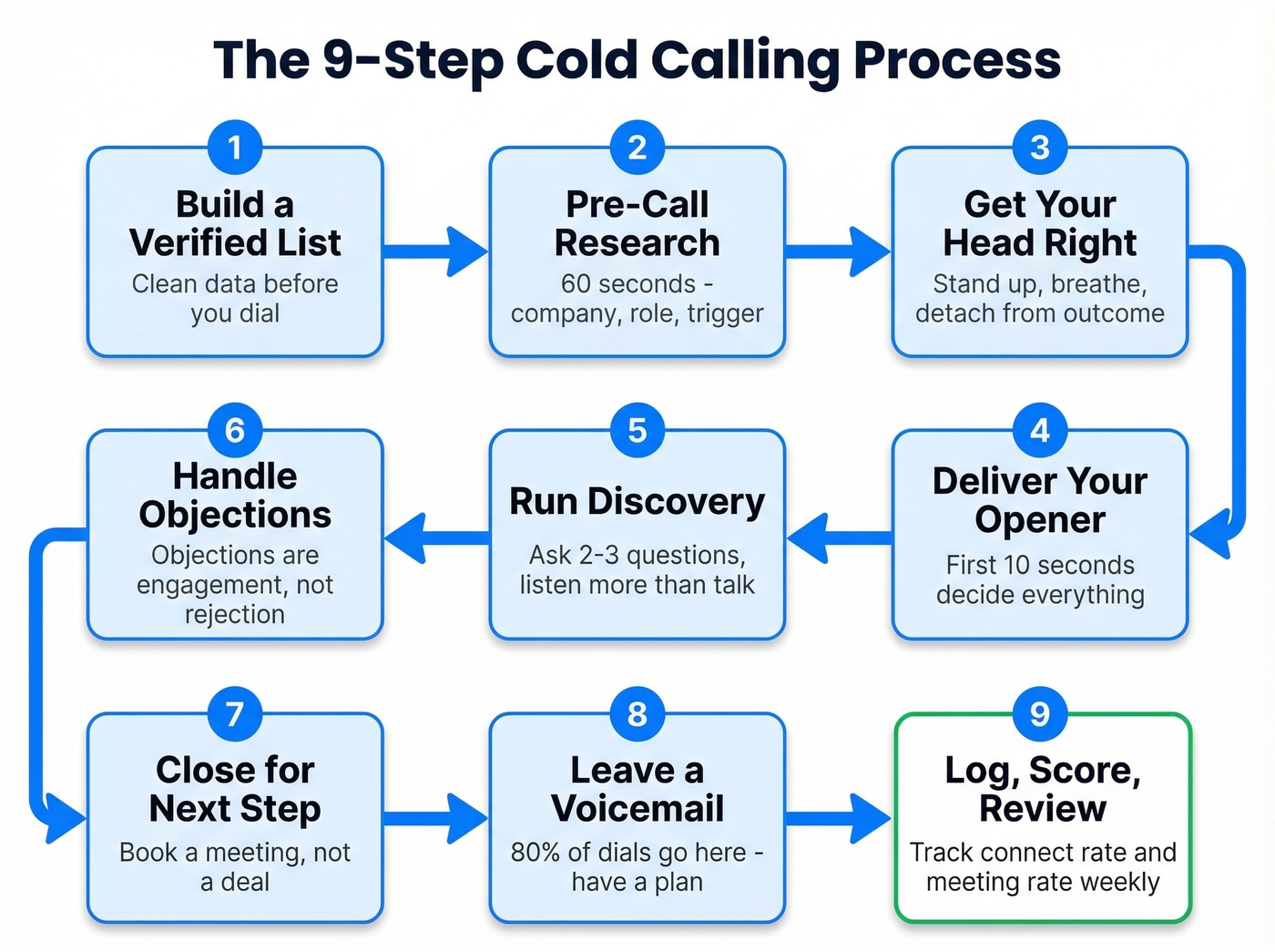 Nine-step cold calling process flow chart