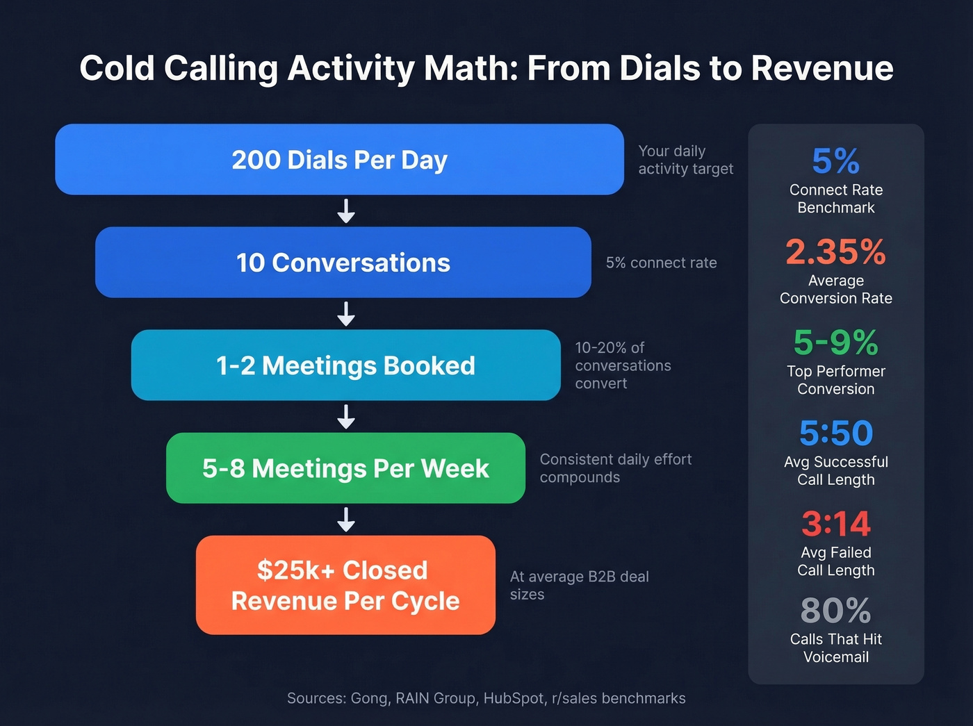 Cold calling activity math funnel from dials to revenue
