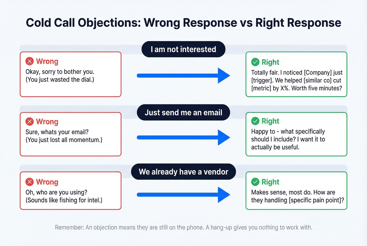 Wrong vs right objection handling responses compared