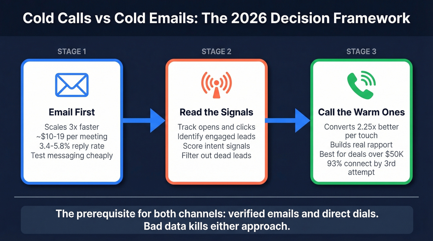 Email-first then call engaged leads decision framework