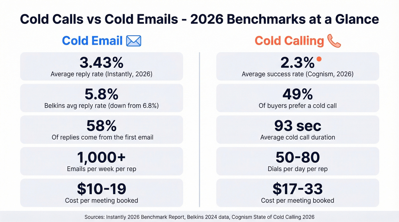 Cold email vs cold calling key benchmarks comparison chart