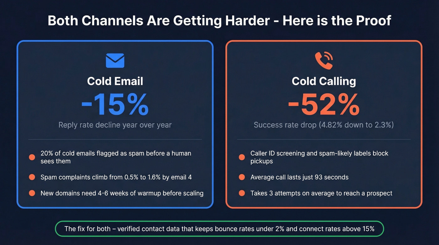 Year-over-year decline stats for cold email and cold calling