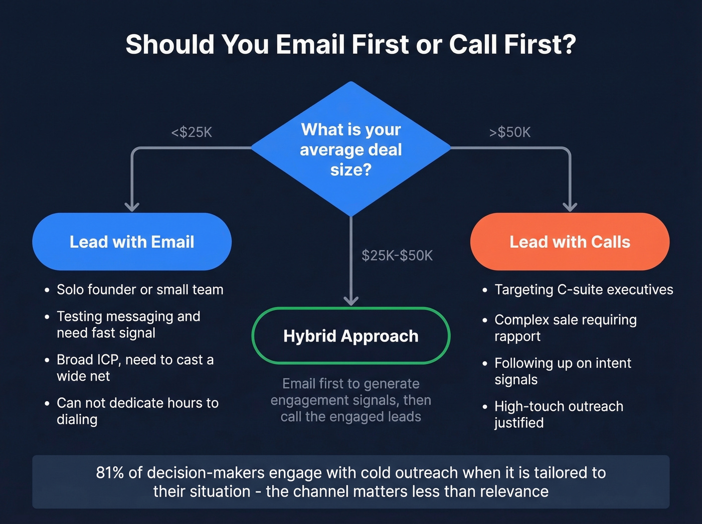 Decision tree for choosing email-first or call-first outreach