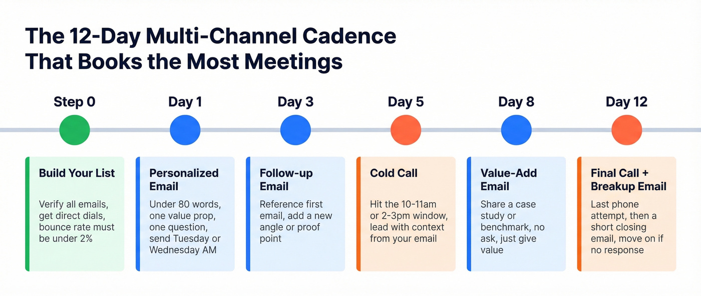 12-day multi-channel outreach cadence timeline