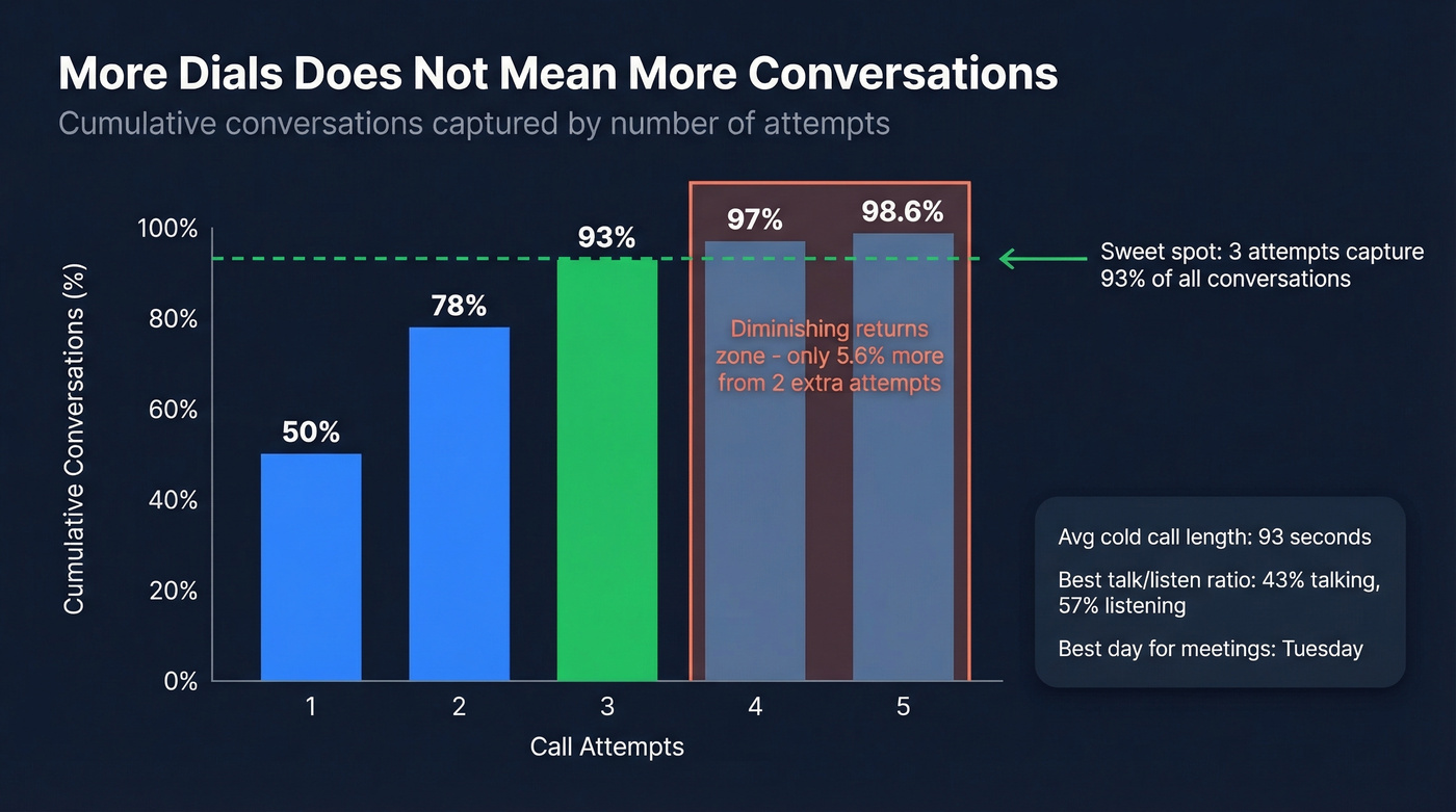 Diminishing returns curve for call attempts vs conversations