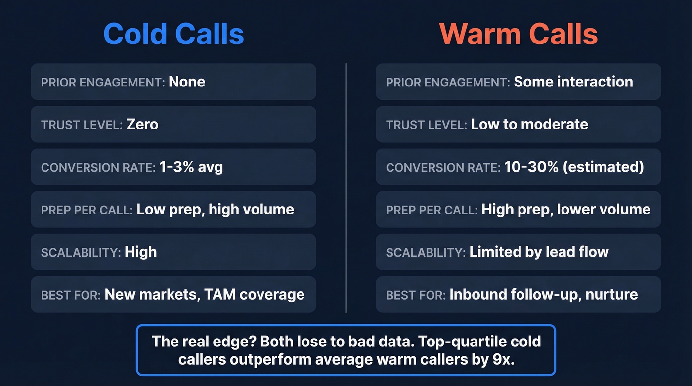 Cold calls vs warm calls side-by-side comparison infographic