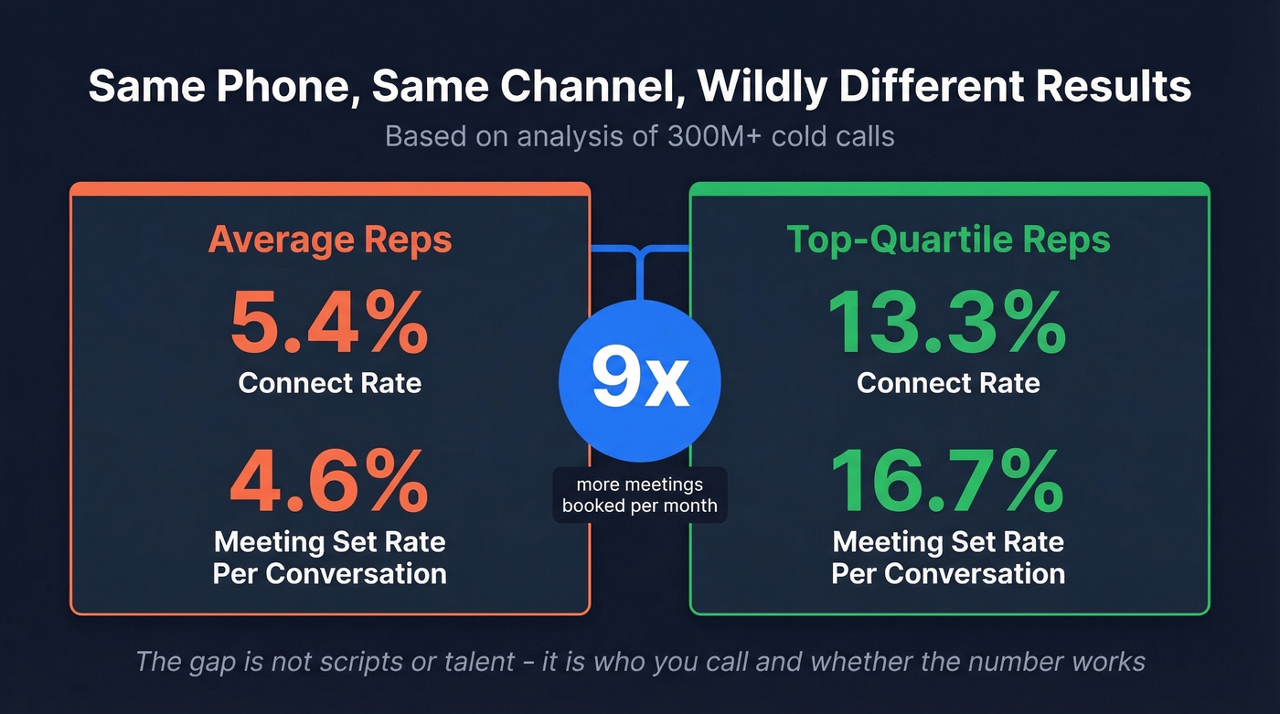 Top quartile vs average rep performance gap stats