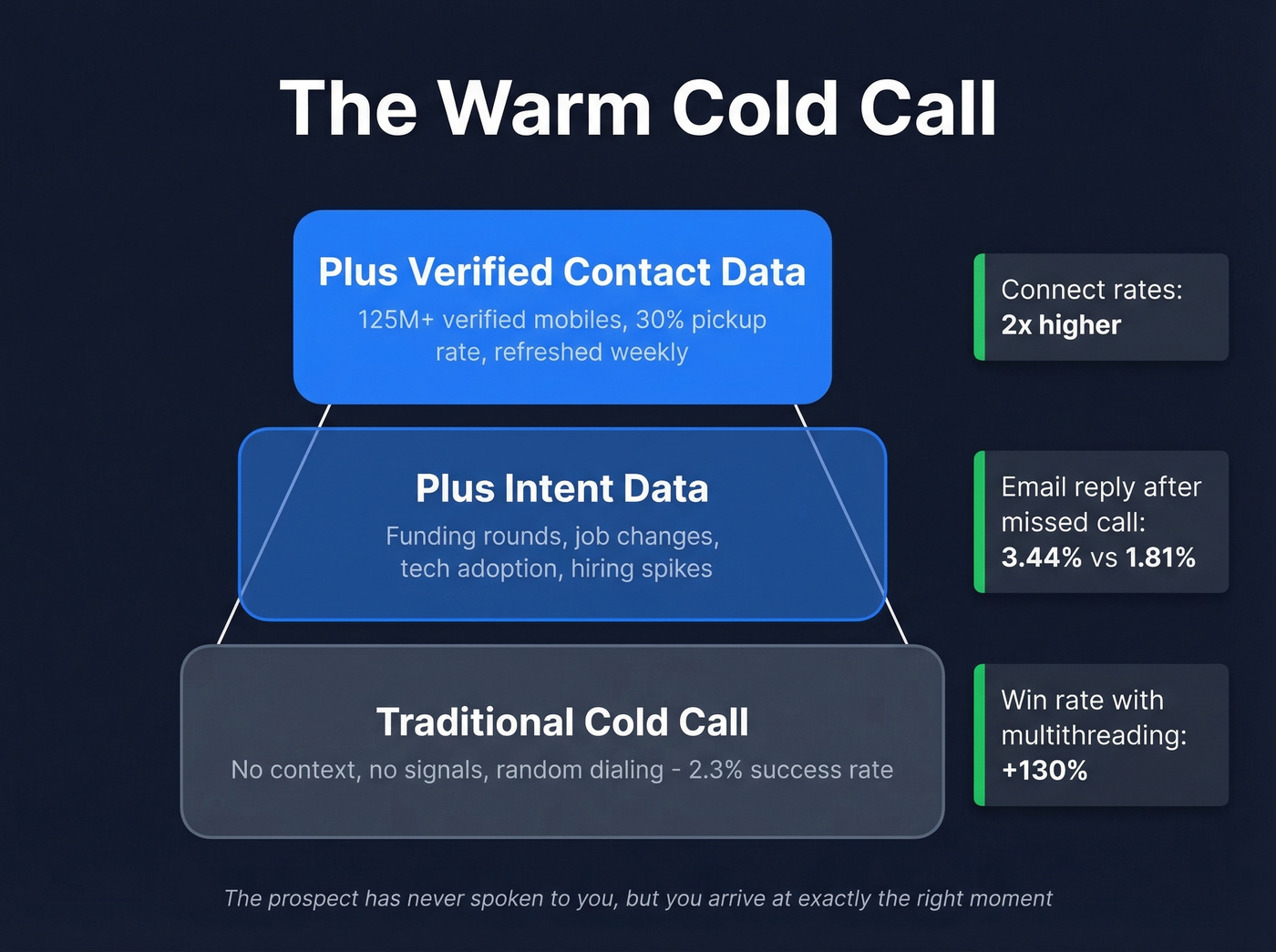 Warm cold call concept showing intent signal layers