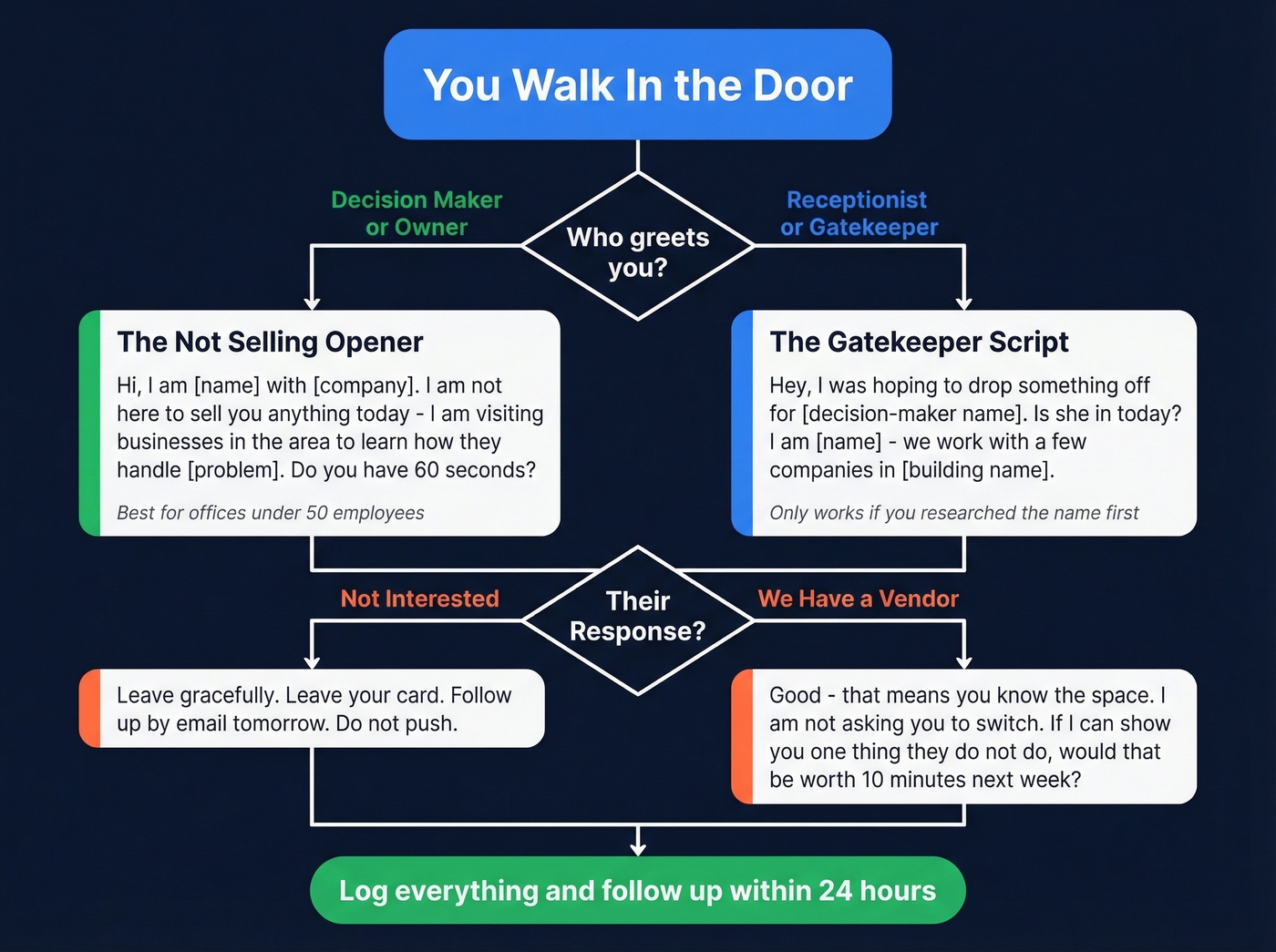 Decision tree for choosing the right canvassing script at the door