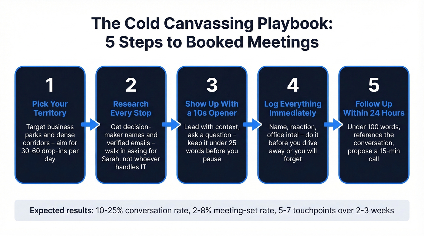 Five-step cold canvassing campaign workflow from research to follow-up