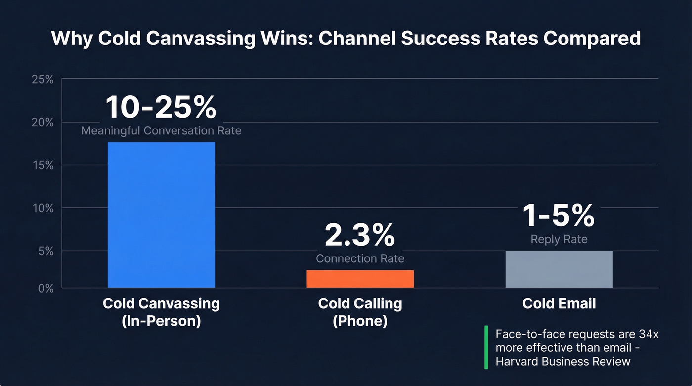 Cold canvassing vs cold calling vs cold email success rates