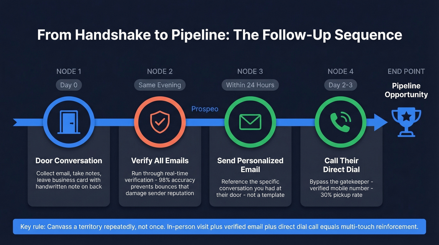 Multi-channel follow-up sequence after door conversations