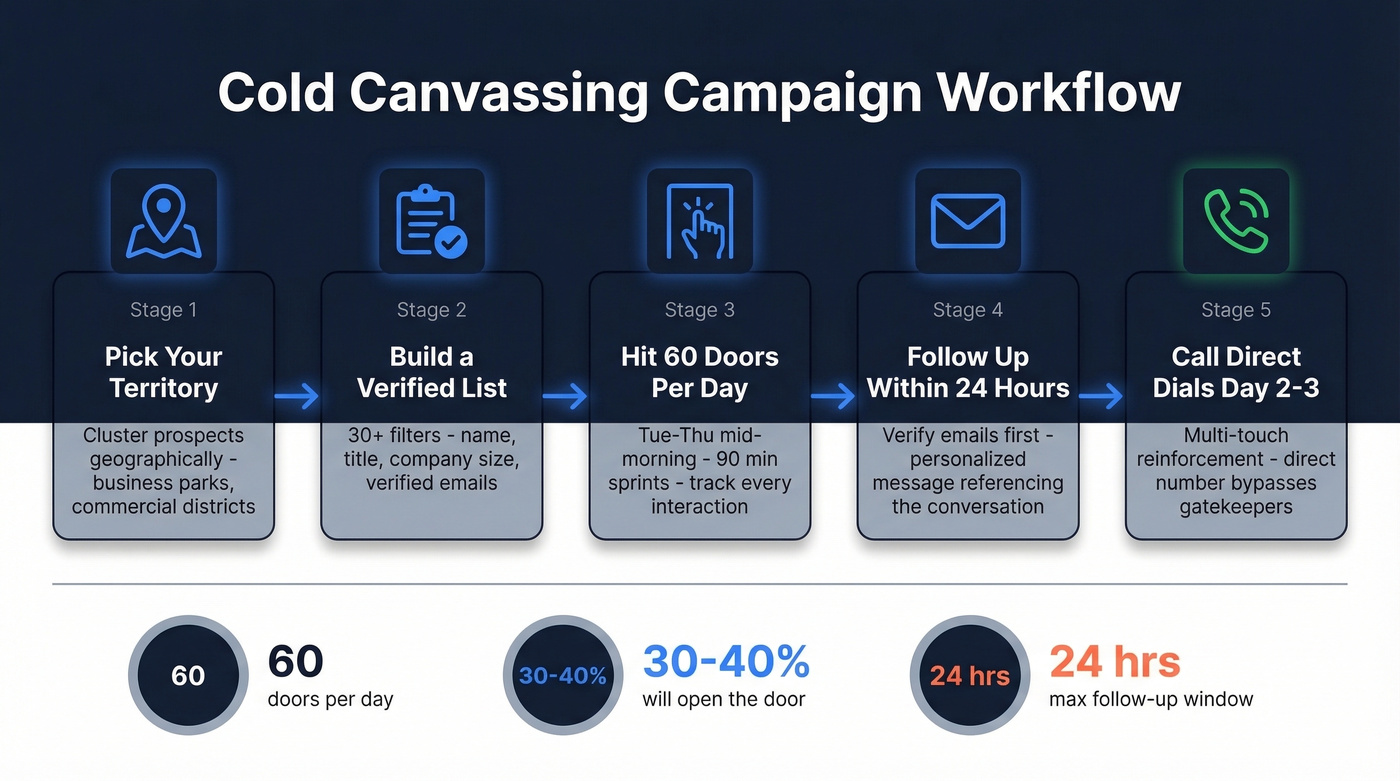 Cold canvassing campaign workflow from territory to pipeline