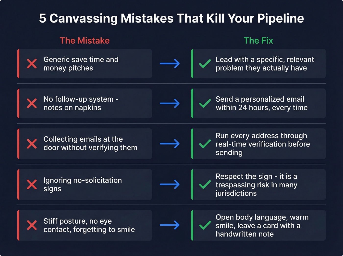 Five common cold canvassing mistakes with fixes
