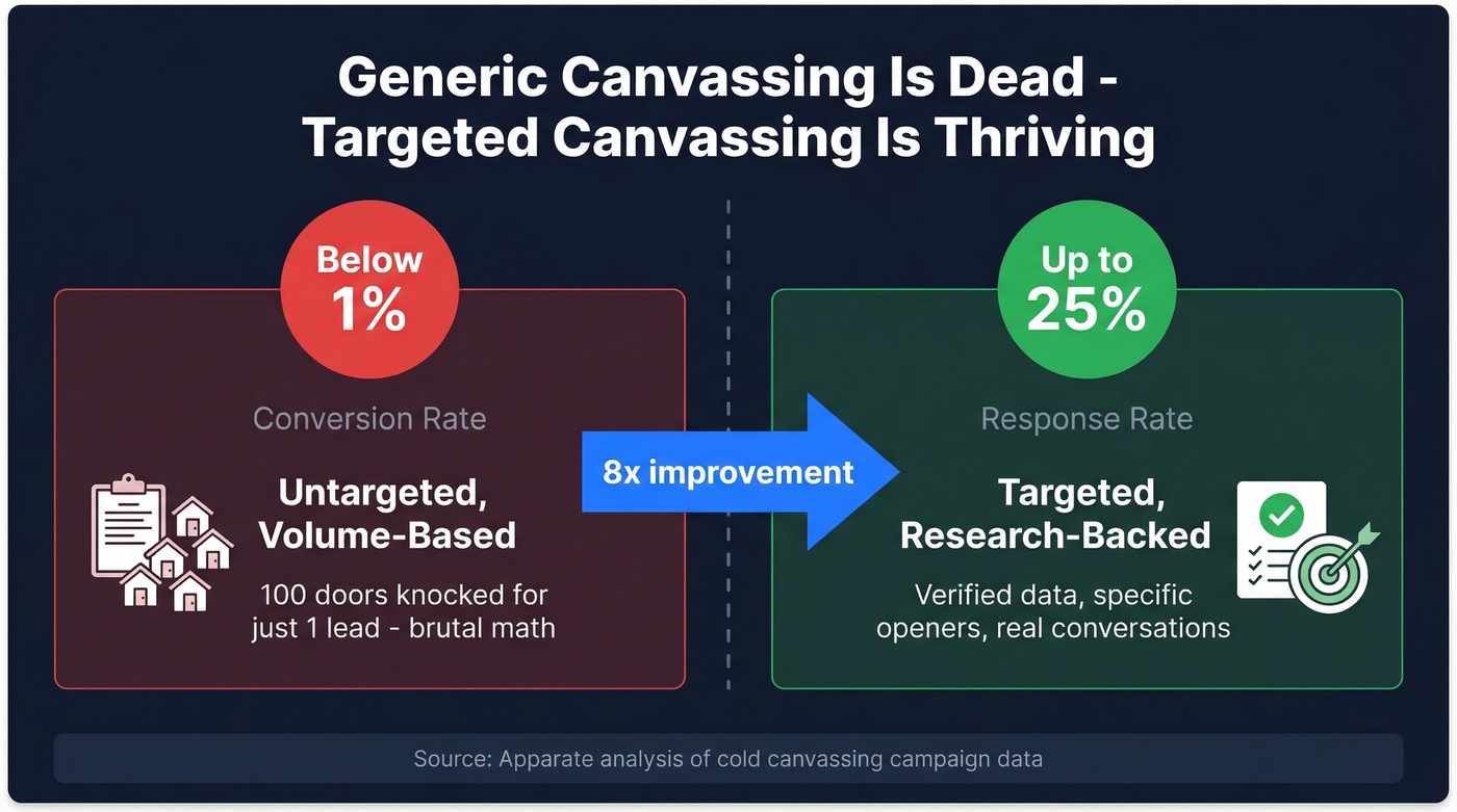 Targeted vs untargeted canvassing conversion rate comparison
