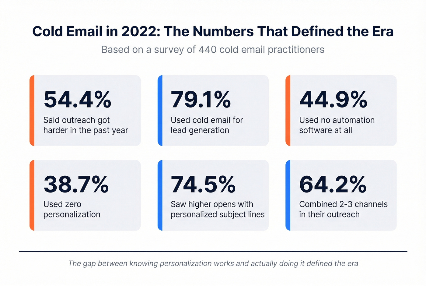 Key statistics snapshot of cold email landscape in 2022