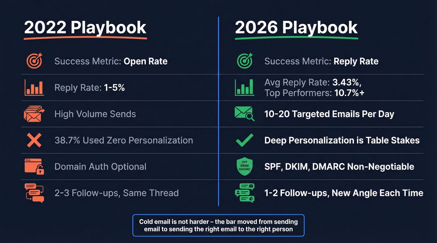 Cold email 2022 vs 2026 side-by-side benchmark comparison