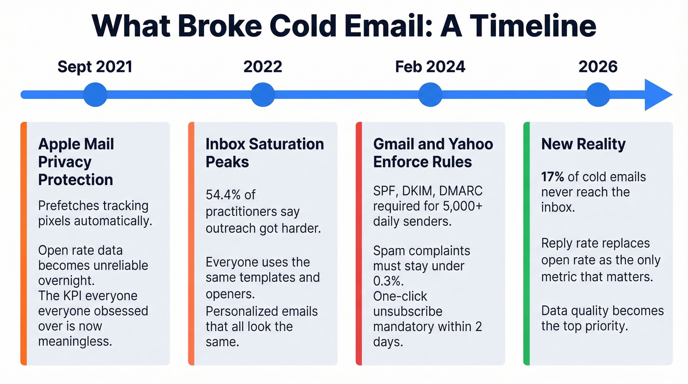 Timeline of events that broke cold email 2022 tactics
