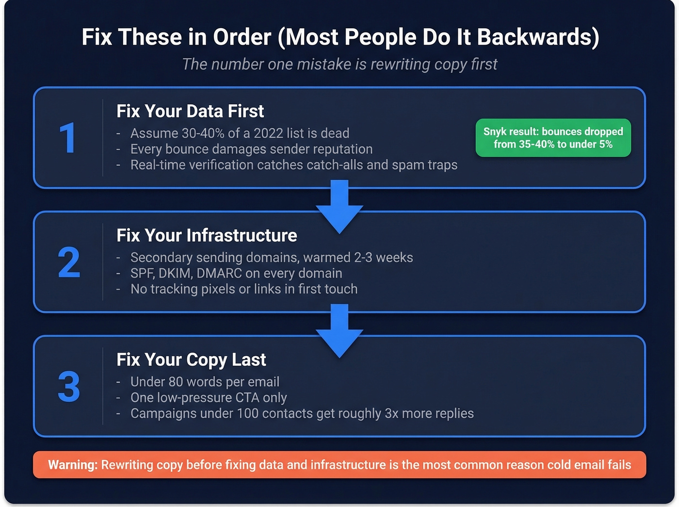 Three-step priority order to modernize cold email playbook