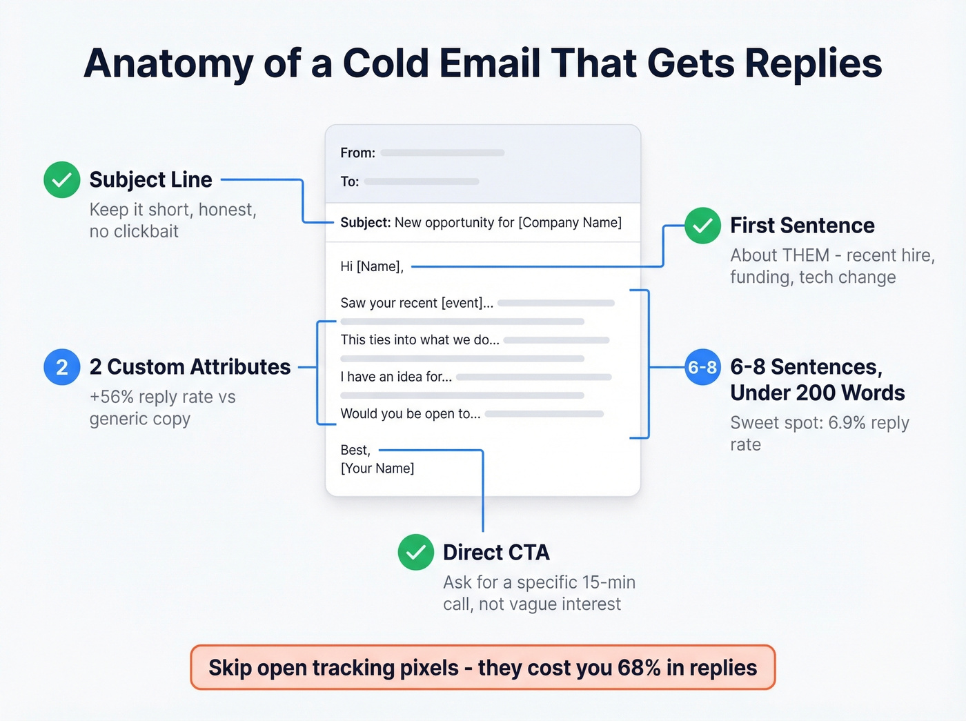 Anatomy of a high-performing cold email