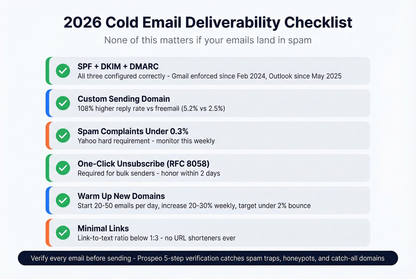 Cold email deliverability checklist for 2026