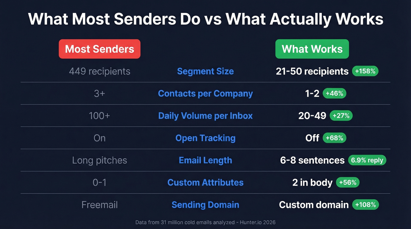 Most senders vs what works comparison table