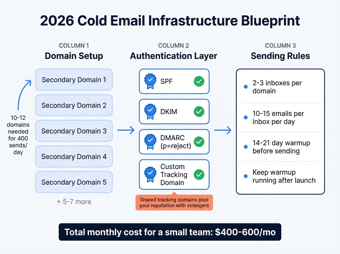 Cold email infrastructure setup diagram for 2026