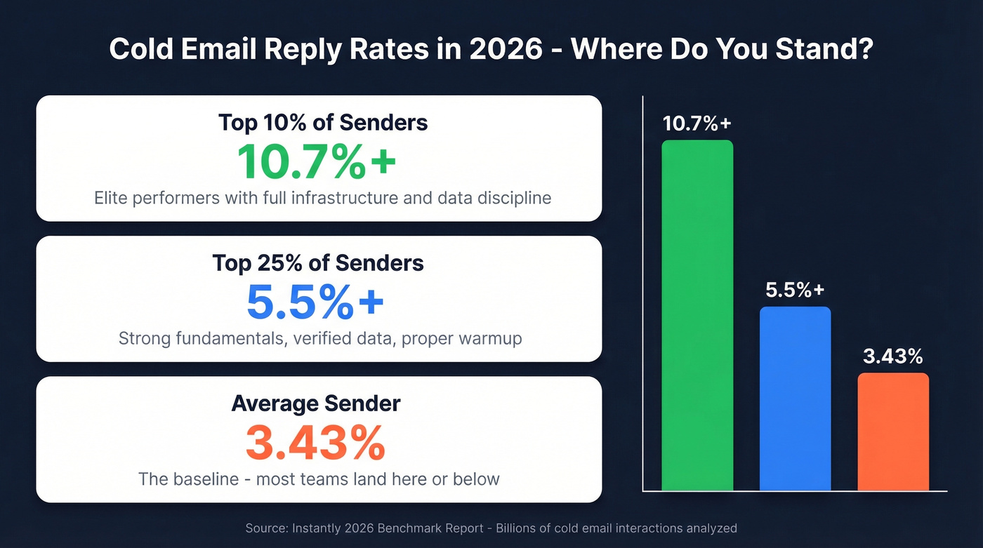 Cold email reply rate benchmarks for 2026