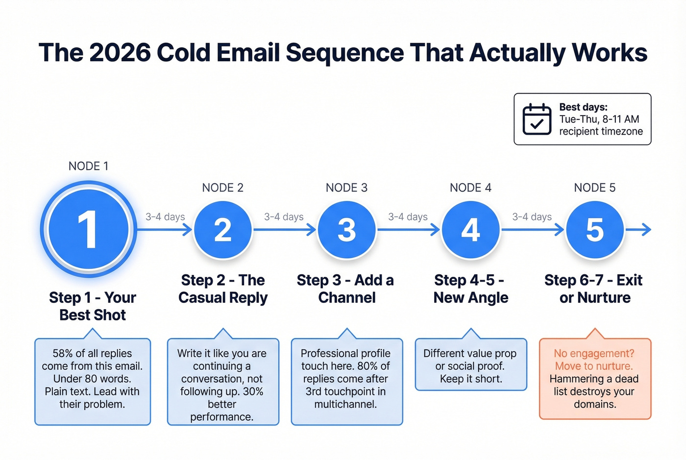 Optimal cold email sequence strategy with timing and tips