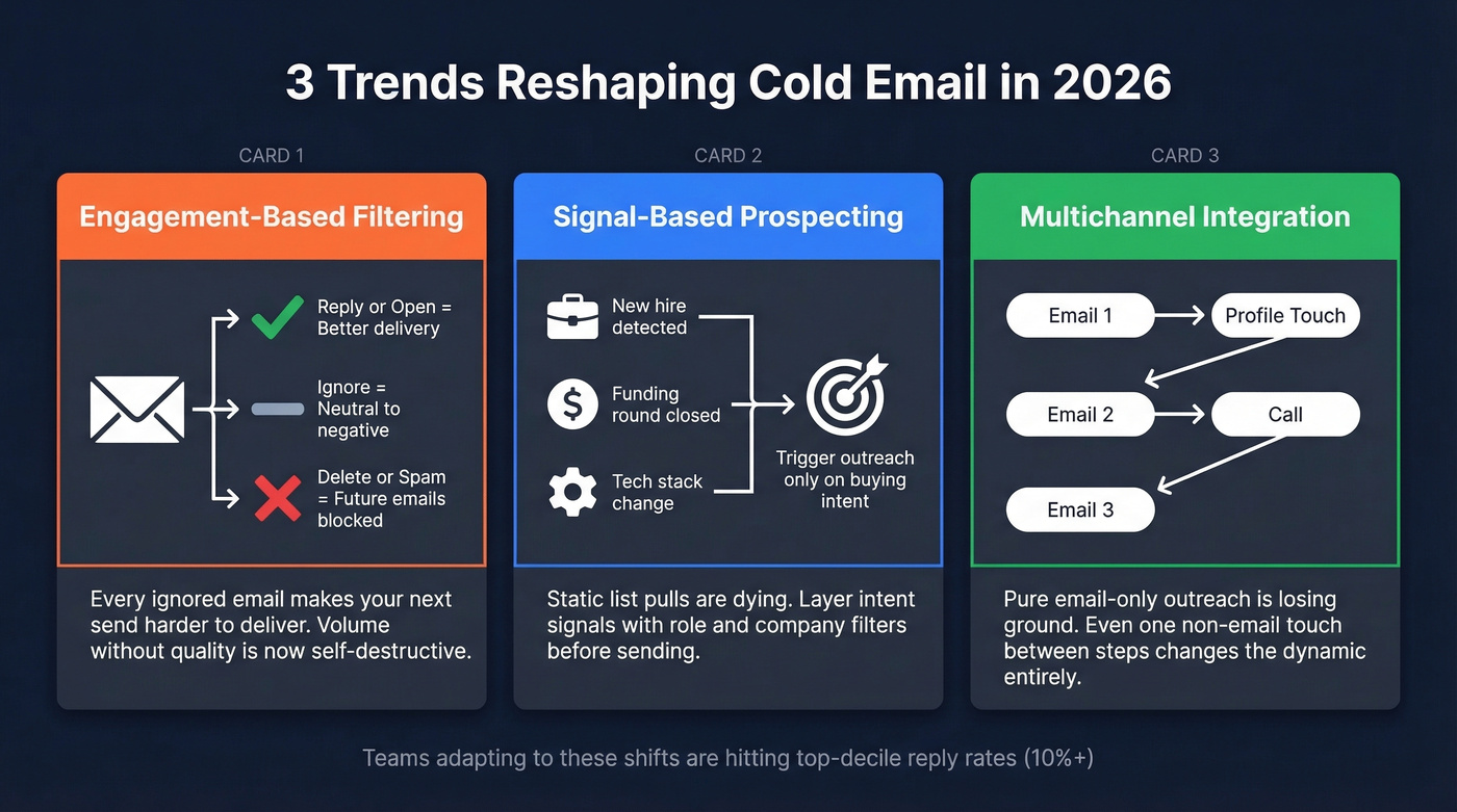 Three major trends reshaping cold email in 2026