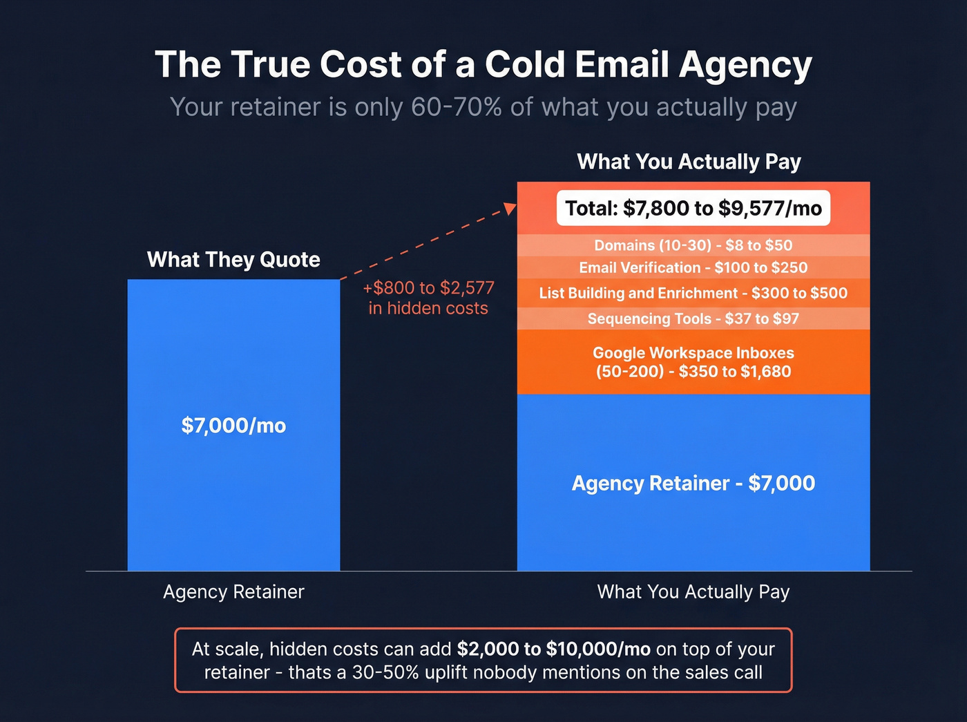 Hidden costs breakdown showing true monthly cold email spend