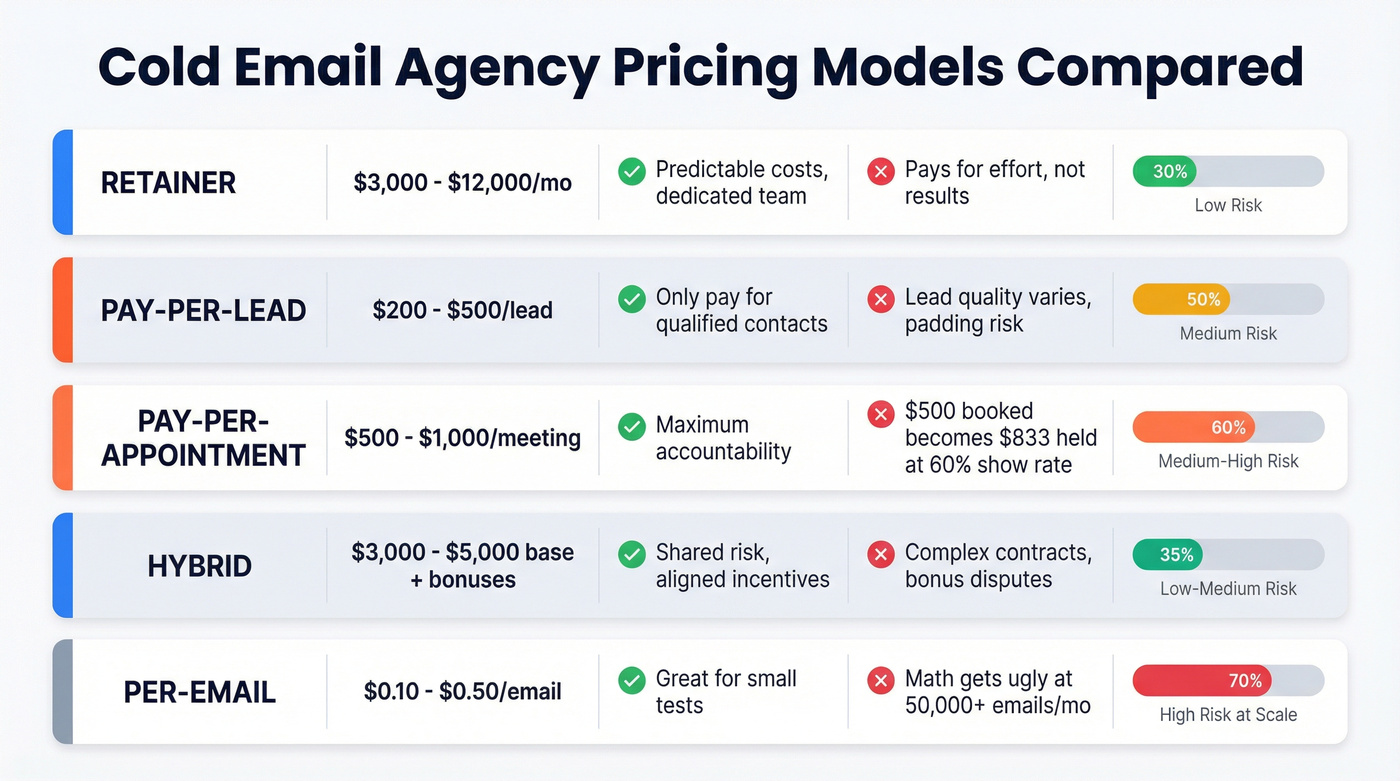 Five cold email agency pricing models compared side by side