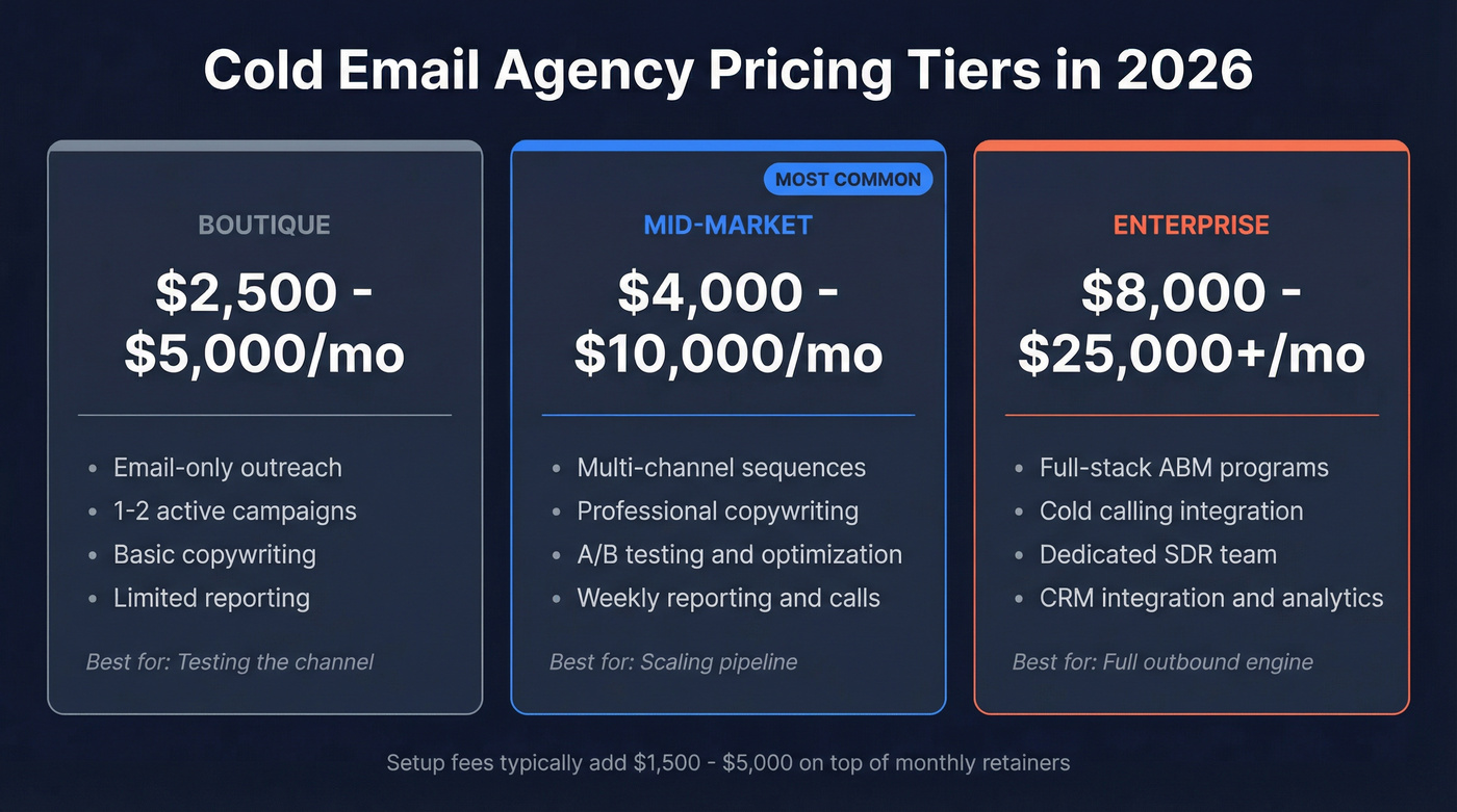 Cold email agency pricing tiers comparison chart