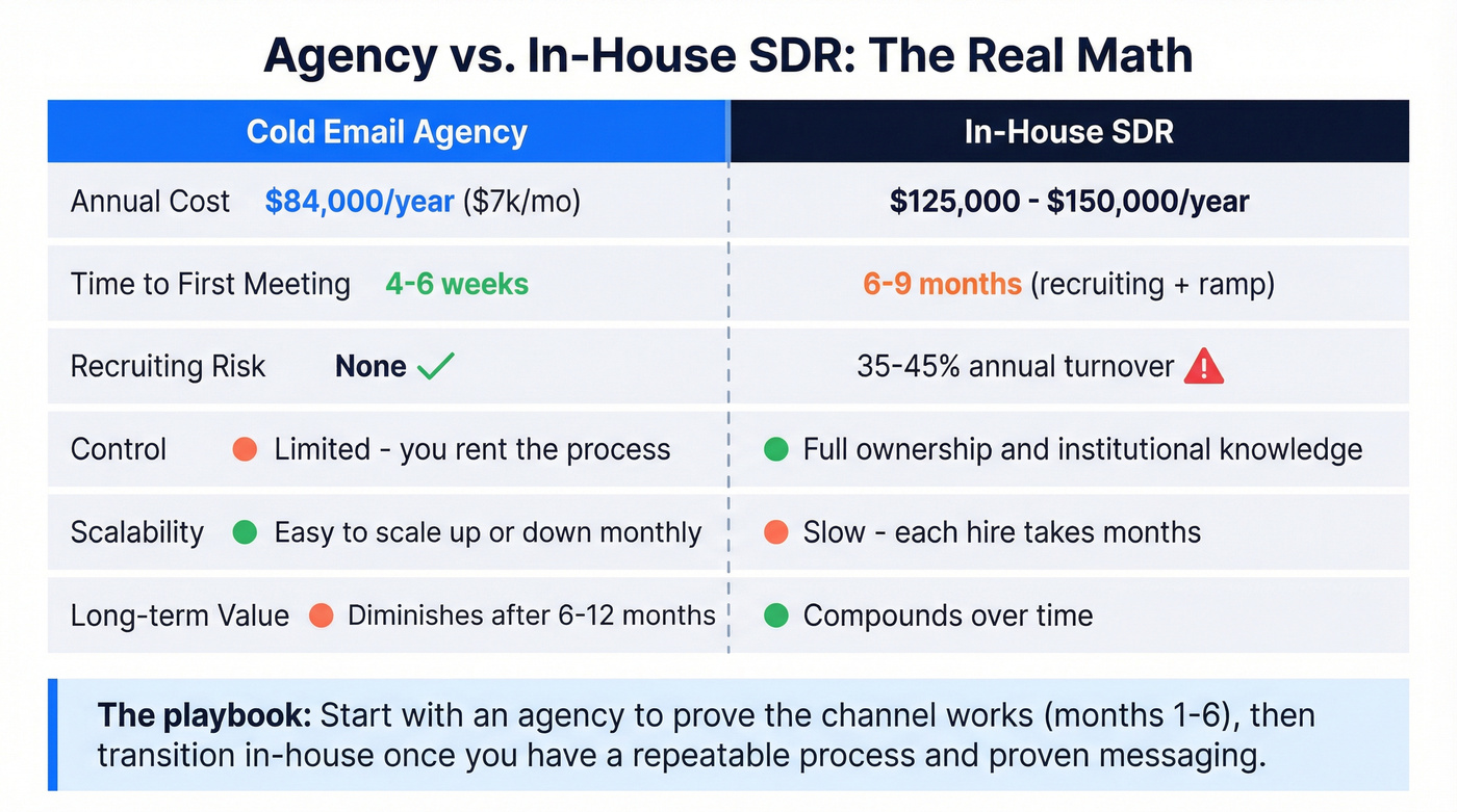 Agency versus in-house SDR cost and timeline comparison