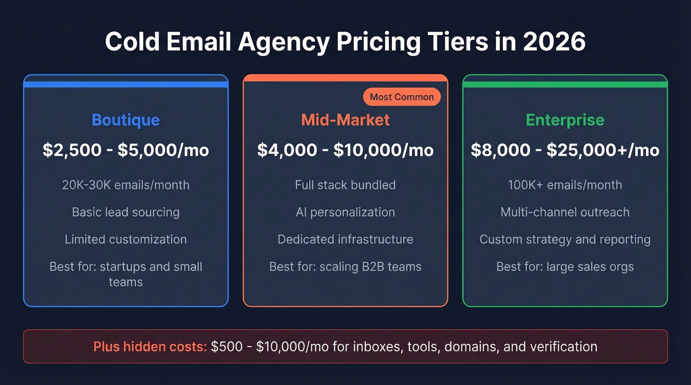 Cold email agency pricing tiers and cost ranges