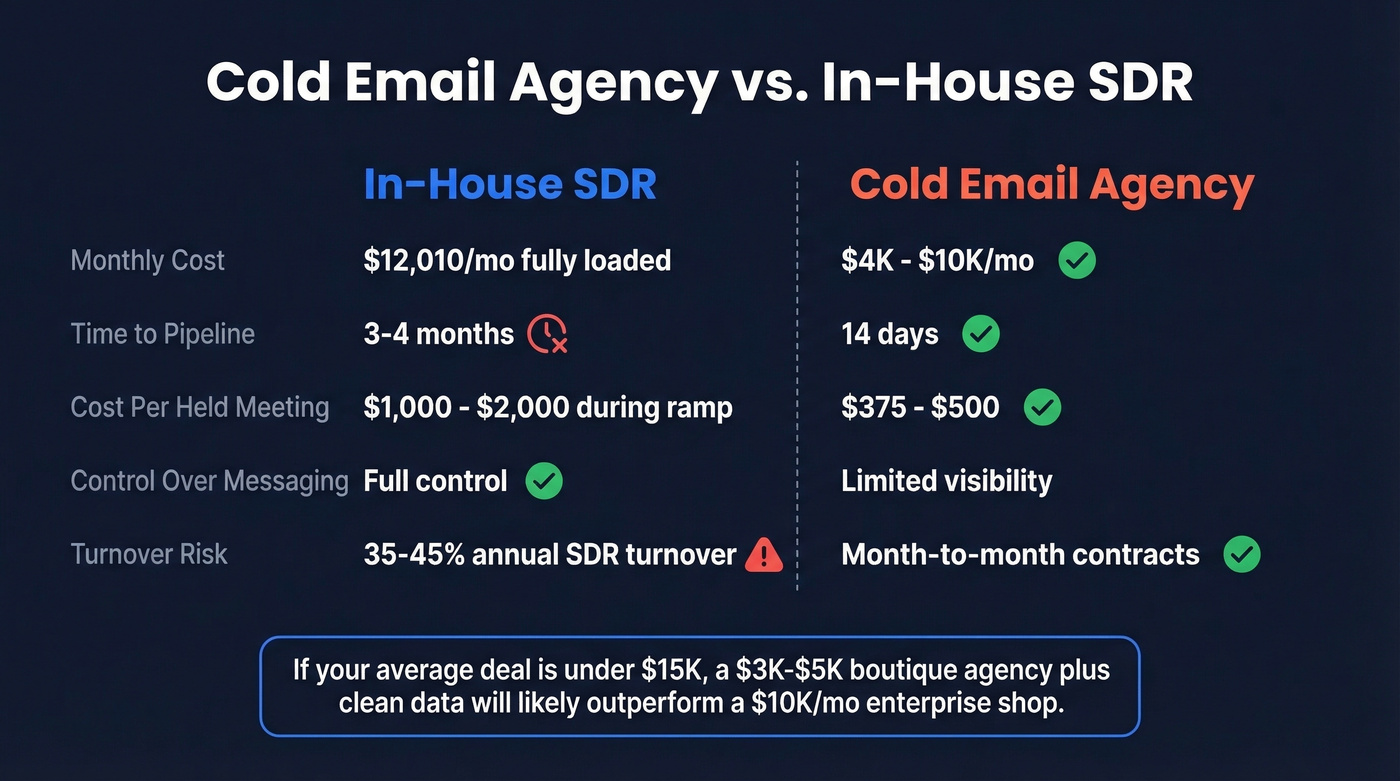 Agency versus in-house SDR cost and performance comparison