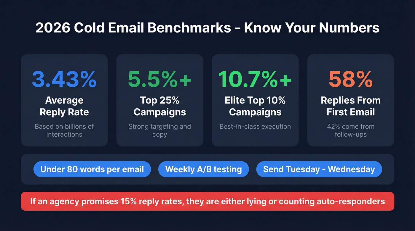 Cold email benchmark stats for reply rates in 2026