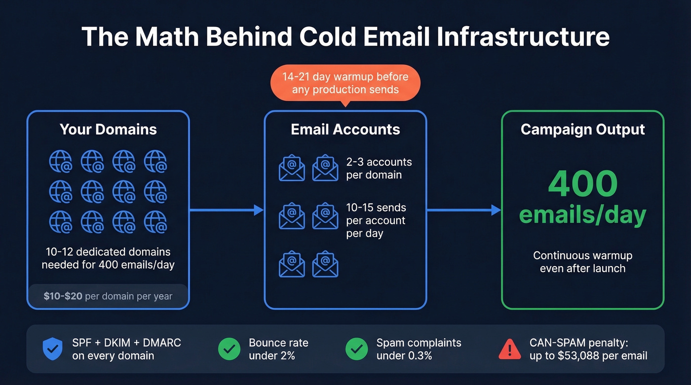 Cold email sending infrastructure and domain math diagram